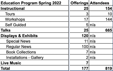a chart showing event offerings and their attendees within the education program 