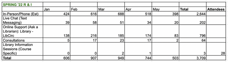 a chart showing usage of various library support services from January to June