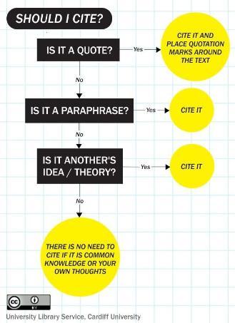 A flowchart of when you should cite something. If it's a quote, cite it and place quotation marks around the text. If it's a paraphrase or another's idea or theory, cite it. There is no need to cite if it is common knowledge or your own thoughts.