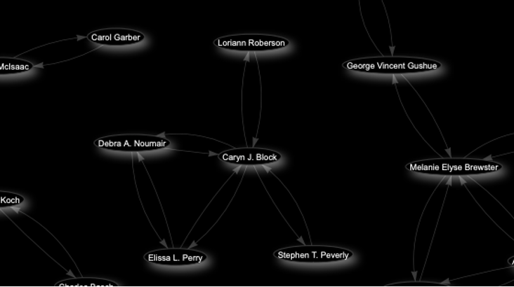 Screenshot of co-author graph from Teachers College’s (Q7691246) Scholia page.