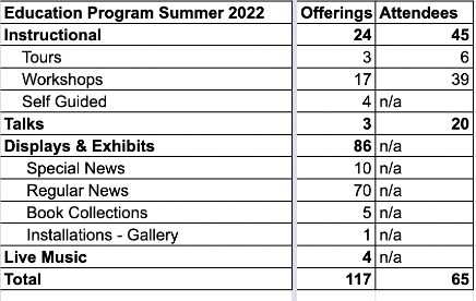 220929_EdProgram_Summer_2022_Stats.png