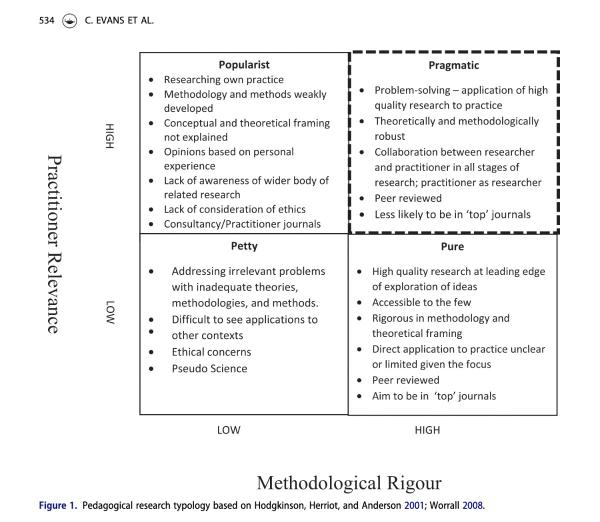 A table from the article What constitutes high quality higher education pedagogical research? that describes a pedabgogy research typology