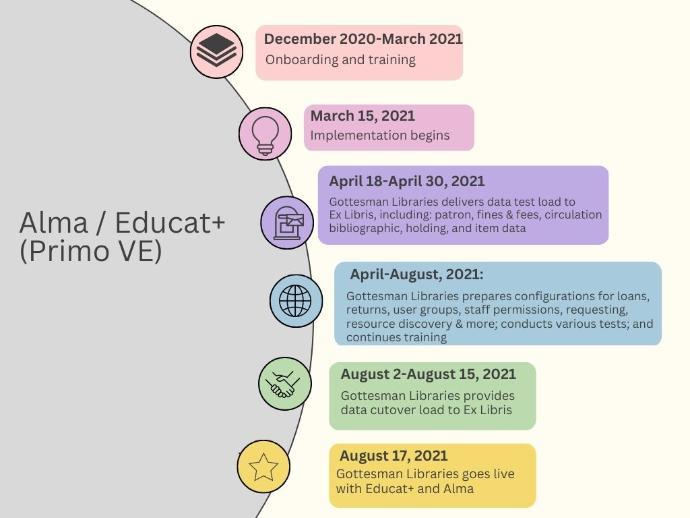 Alma Primo VE Implementation Timeline