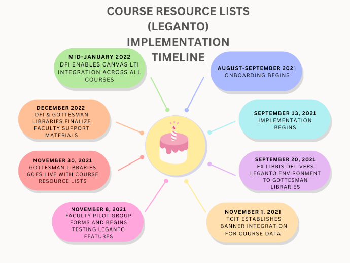 Course Resource Lists Timeline