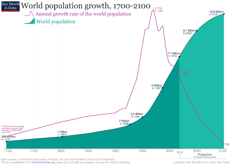 World_Population_Growth