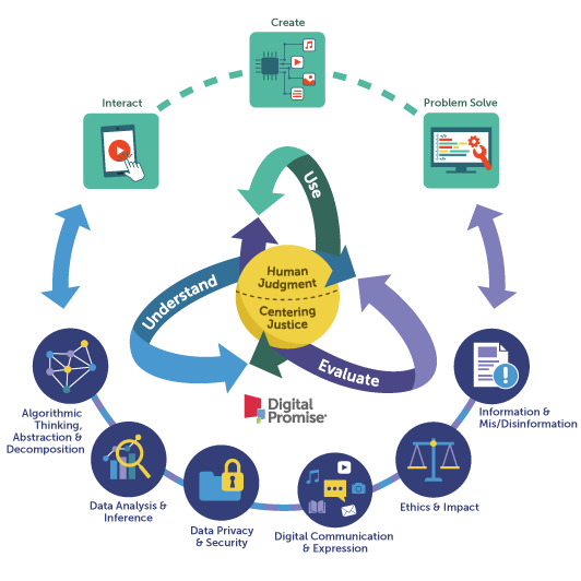 Infographic demonstrating components and cycles of AI literacy