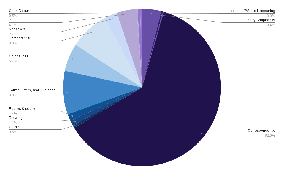 A pie chart showing the breakdown of materials in the collection.