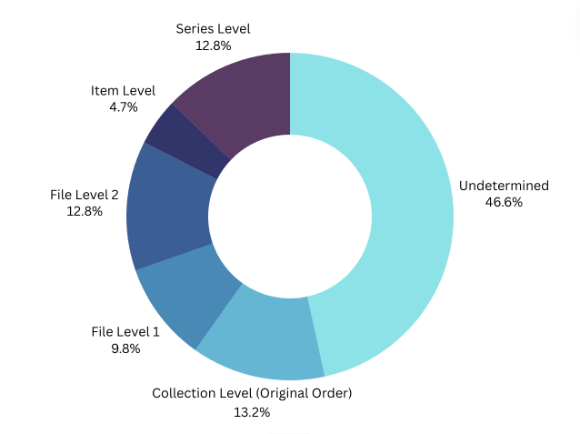 Circle Chart indicating current arrangement levels
