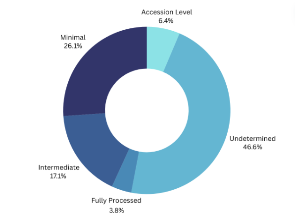 current processing levels