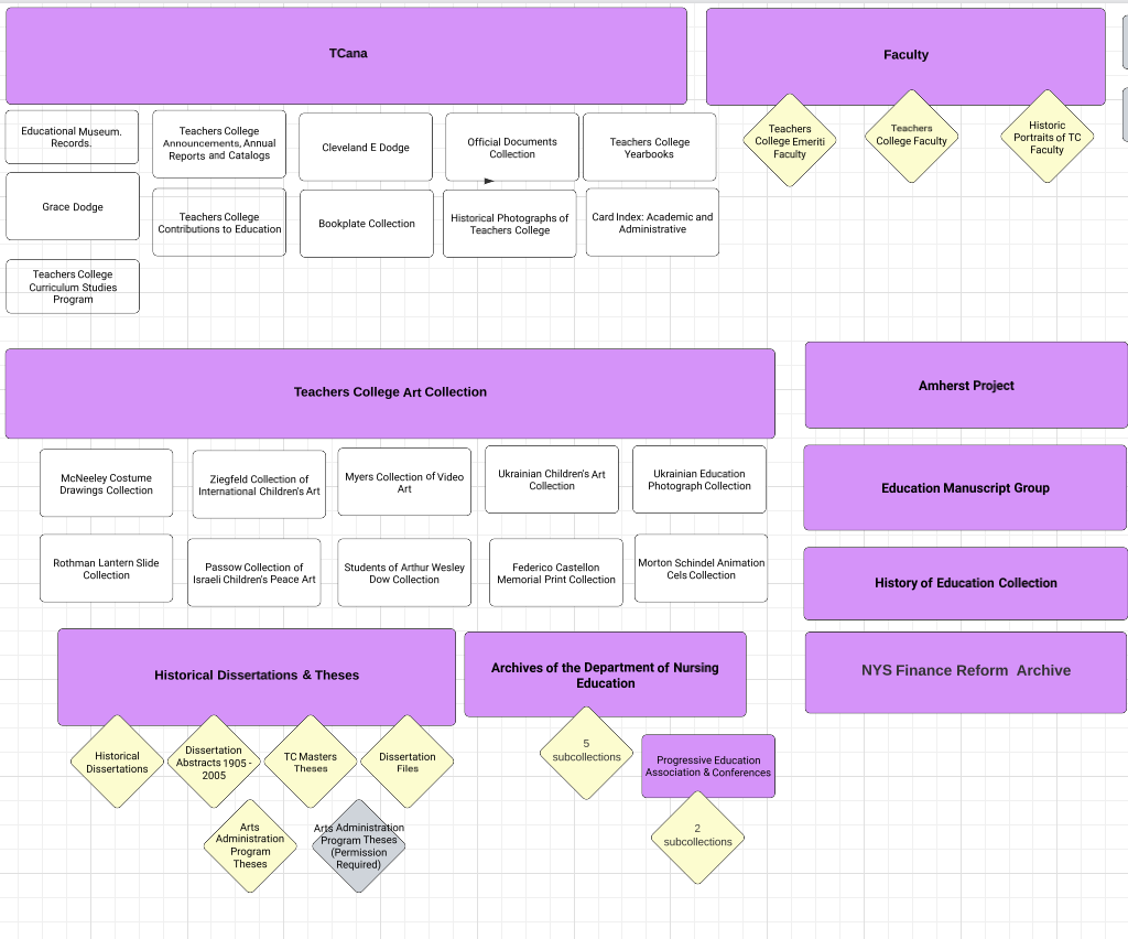contains site structure of current Teachers College Digital Collections