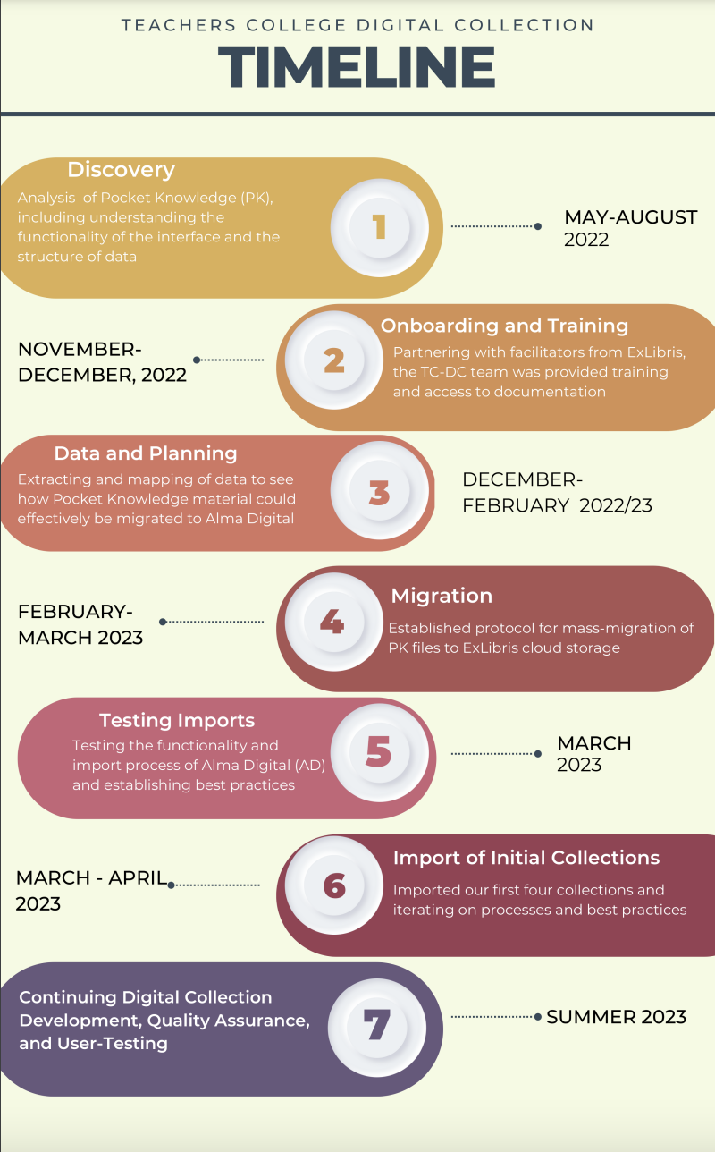 shows timeline of project