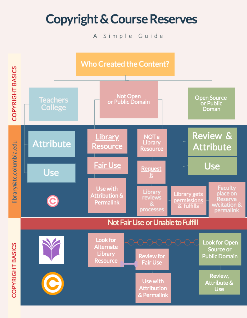 Flowchart describing copyright and course reserves